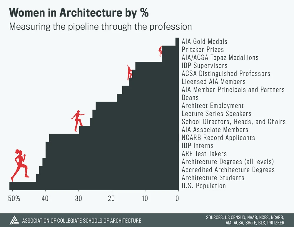 Female Architects