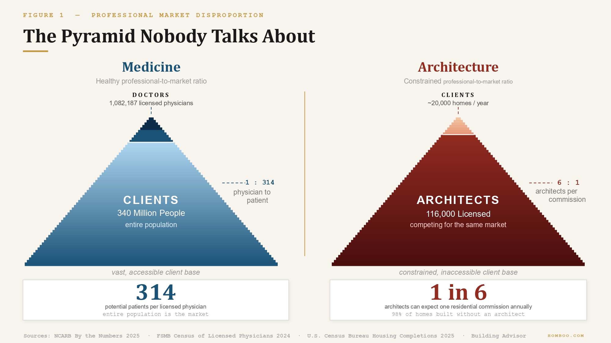 The Inverted Pyramid Nobody Talks About: Too Many Architects - Not Enough Clients
